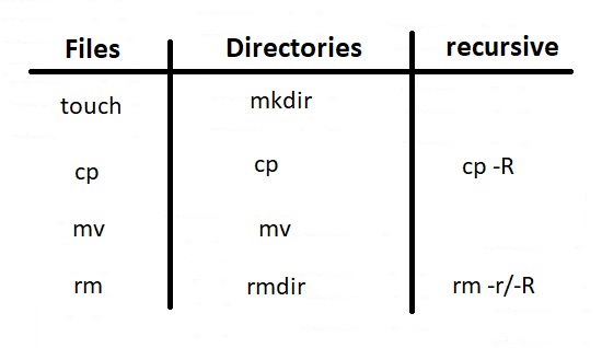 Copying, Moving & Deleting