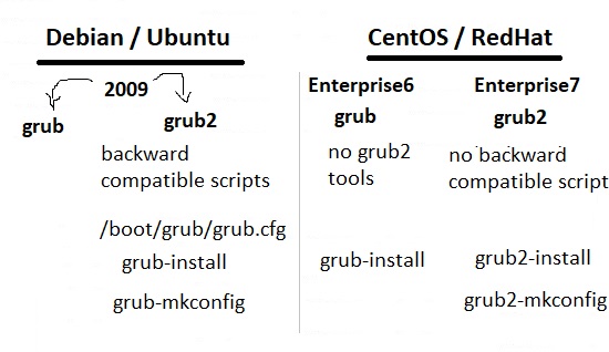 Which version of linux use which grub ?
