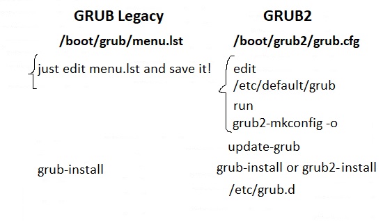 GRUB Legacy vs GRUB2