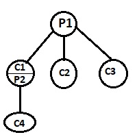 Child vs Parent process