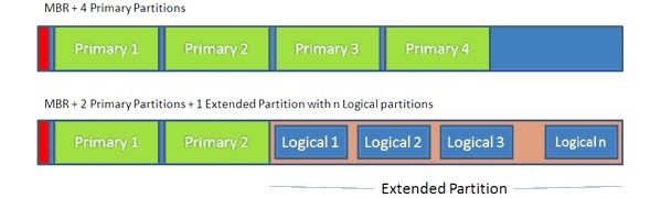 Master Boot records has some short comings