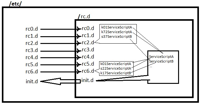 init.d