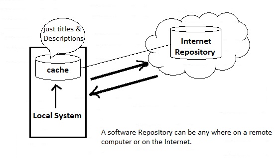 What is a Software Repository?