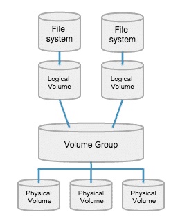 Logical Volumes