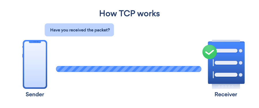 TCP is connection oriented