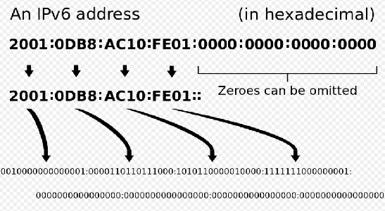 IPv6 address breakdown