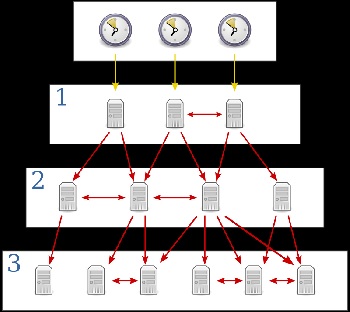 Network Time Protocol