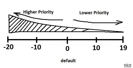 NI column in top command