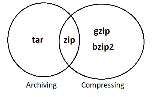 Archiving and Compressing files