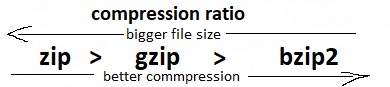 Compressing level of zip-gxip-bzip2