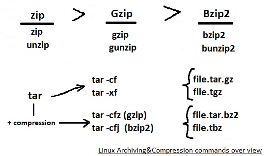 Compressing level of zip-gxip-bzip2