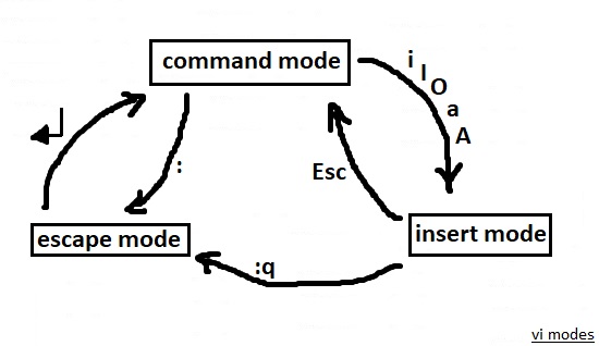 escape (last-line) mode in vi command