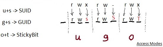 How suid, guid and stickybit are implemented?