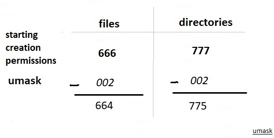 How umask work?
