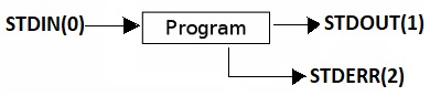 stdin-stdout-stderr