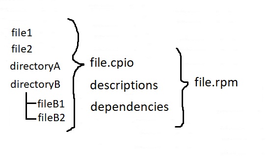 What Files Are In a RPM Package?