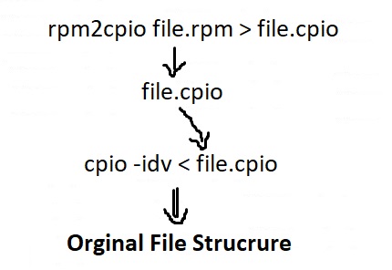 What does rpm2cpio do?
