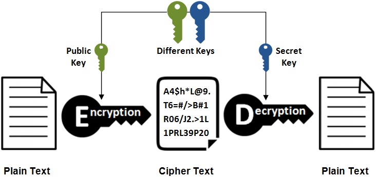 Asymmetric Encryption