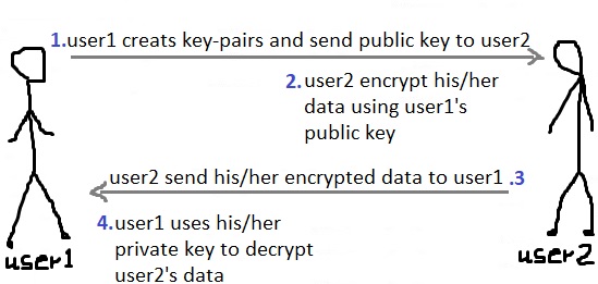 secure data - gpg encrypt