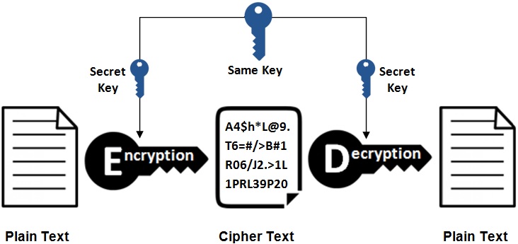 Symmetric Encryption