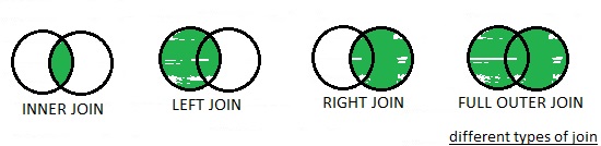 Different Types of SQL JOINs