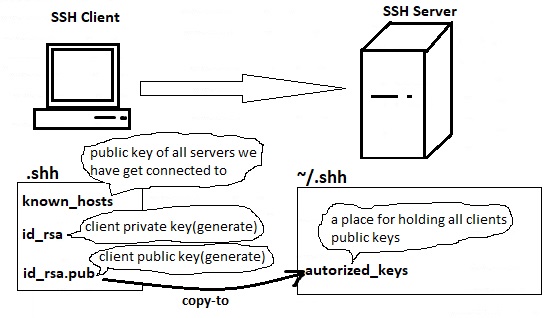 Configuring SSH Key Based authentication