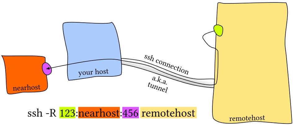 Remote port forwarding