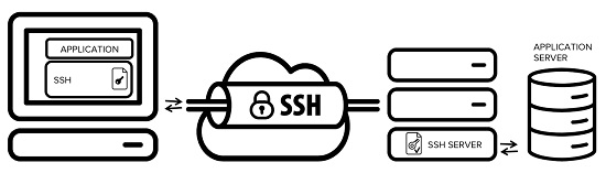 What is SSH Tunneling?