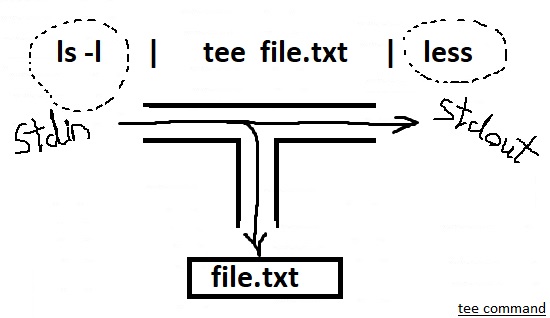 tee command