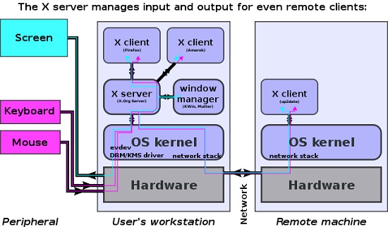 X11 display server protocol